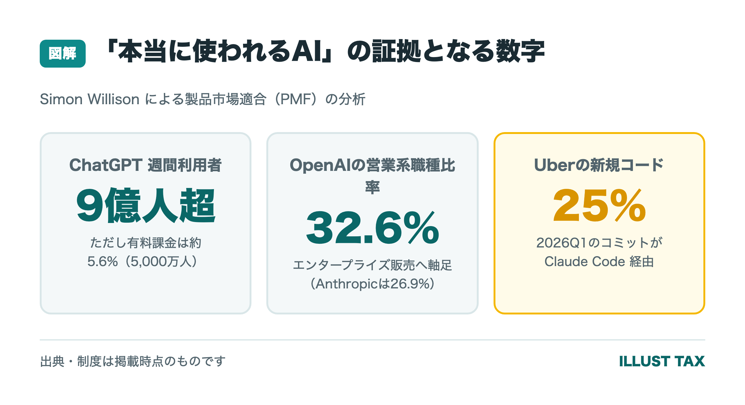 「本当に使われるAI」の証拠となる数字(週9億人・営業職比率32.6%・Uberの新規コード25%がClaude Code経由)
