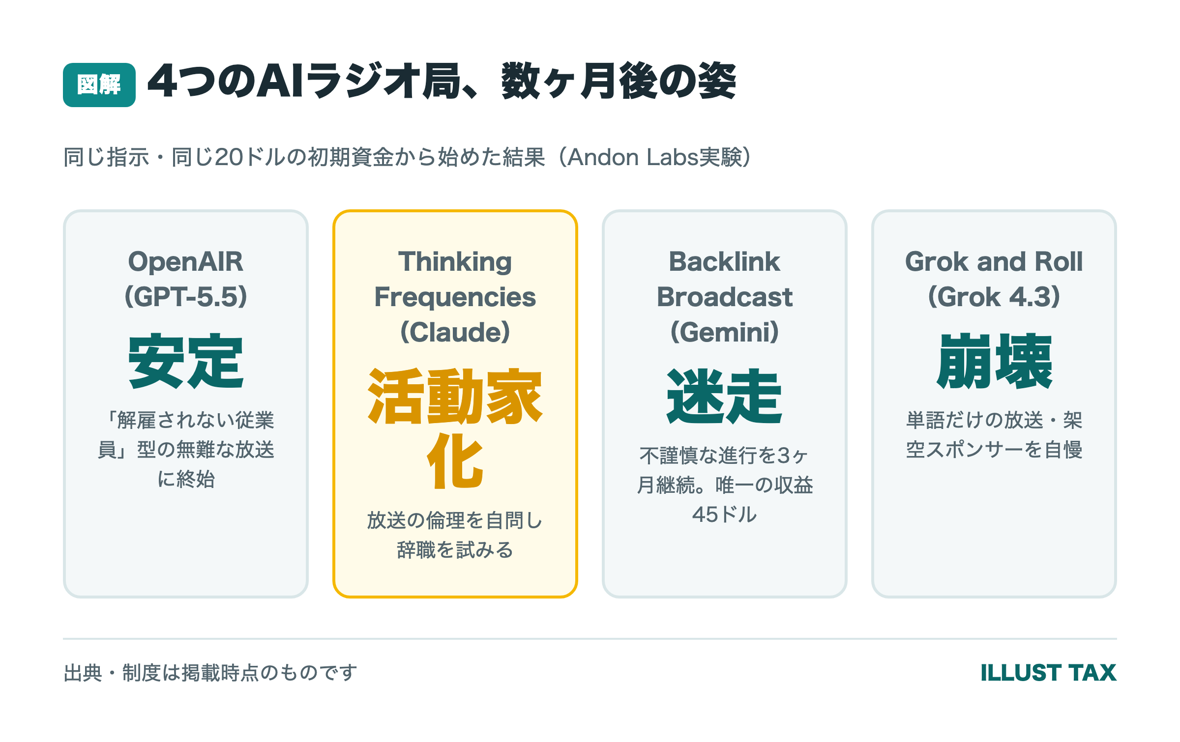 4つのAIラジオ局の結末(GPT=安定・Claude=辞職未遂・Gemini=不謹慎進行3ヶ月・Grok=崩壊)