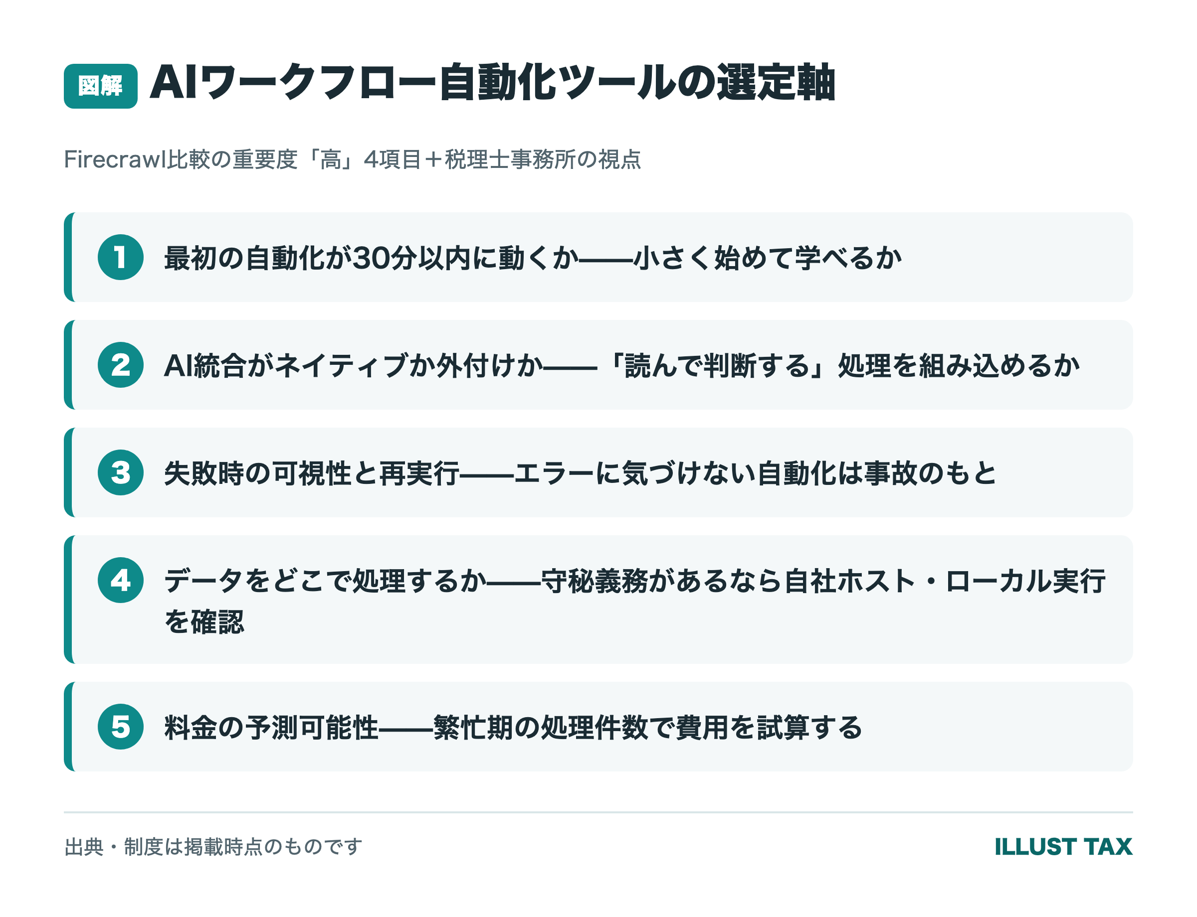 AIワークフロー自動化ツールの選定軸4つ