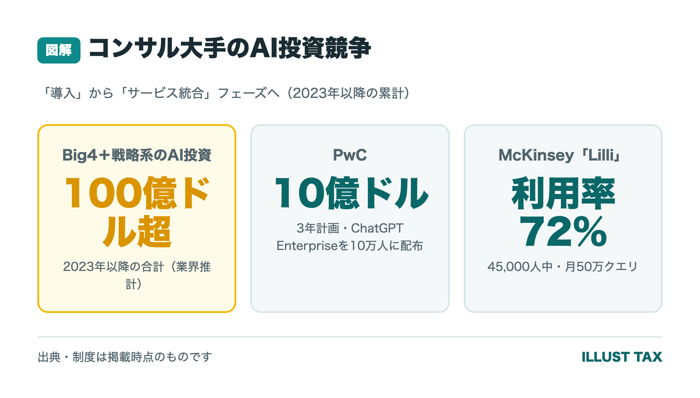 コンサル大手のAI投資競争（累計100億ドル超・PwC10億ドル/10万人・McKinsey Lilli利用率72%）