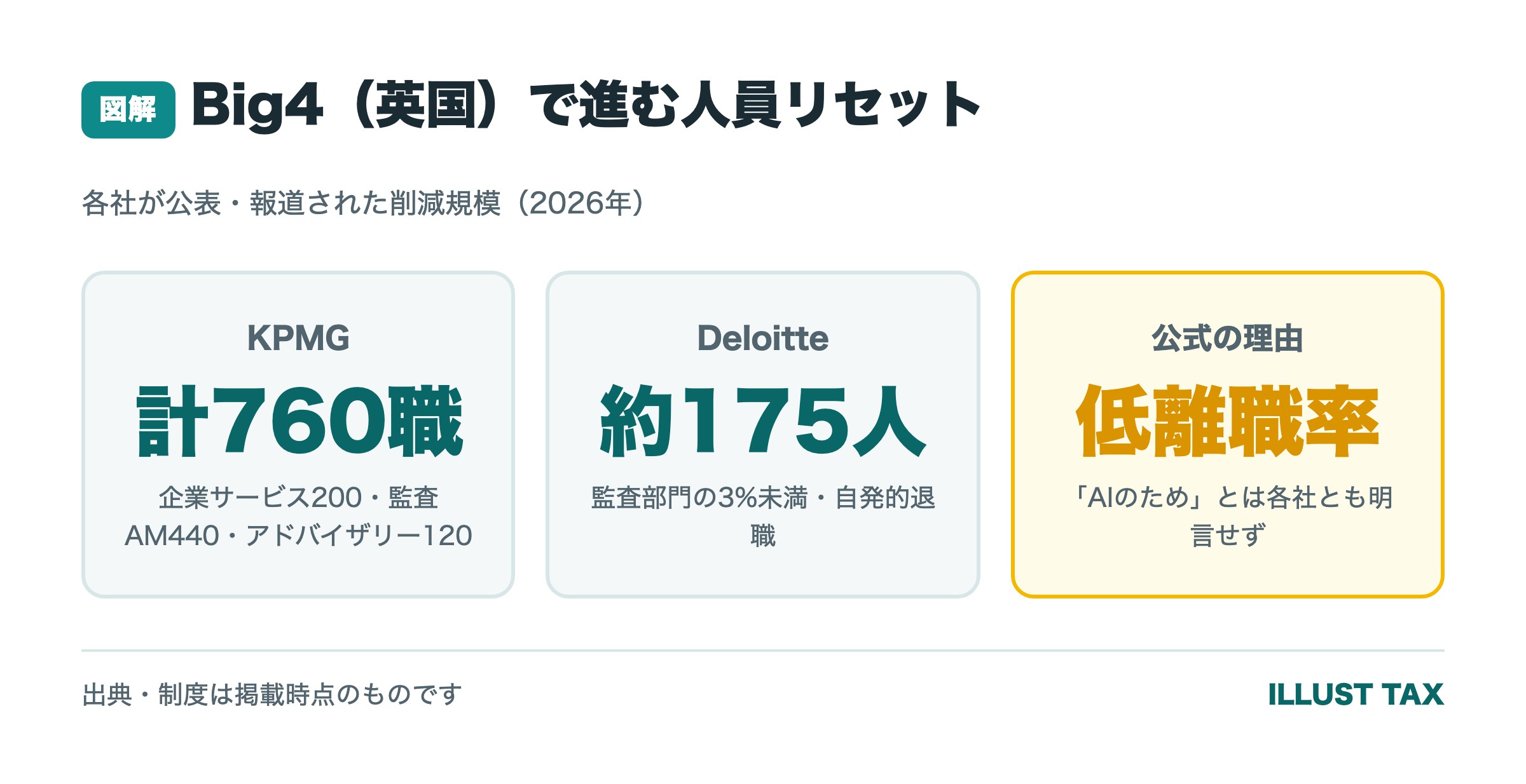 Big4(英国)で進む人員リセット(KPMG計760職・Deloitte約175人・公式理由は低離職率)