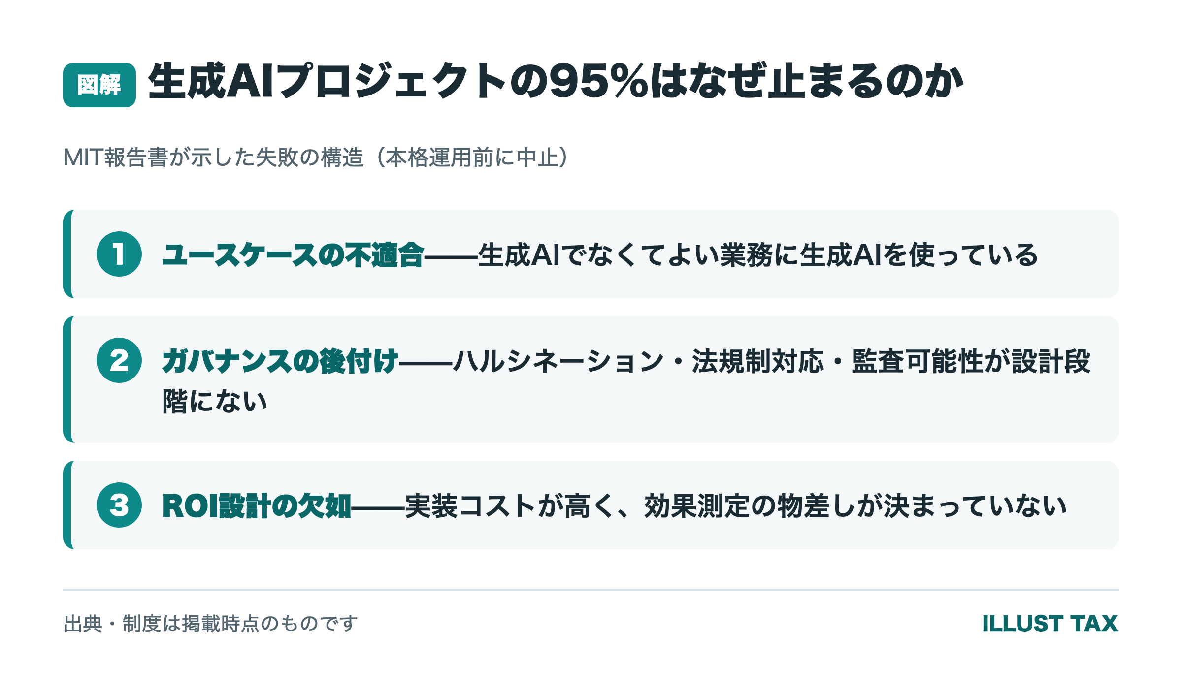 生成AIプロジェクトの95%はなぜ止まるのか(ユースケース不適合・ガバナンス後付け・ROI設計欠如)