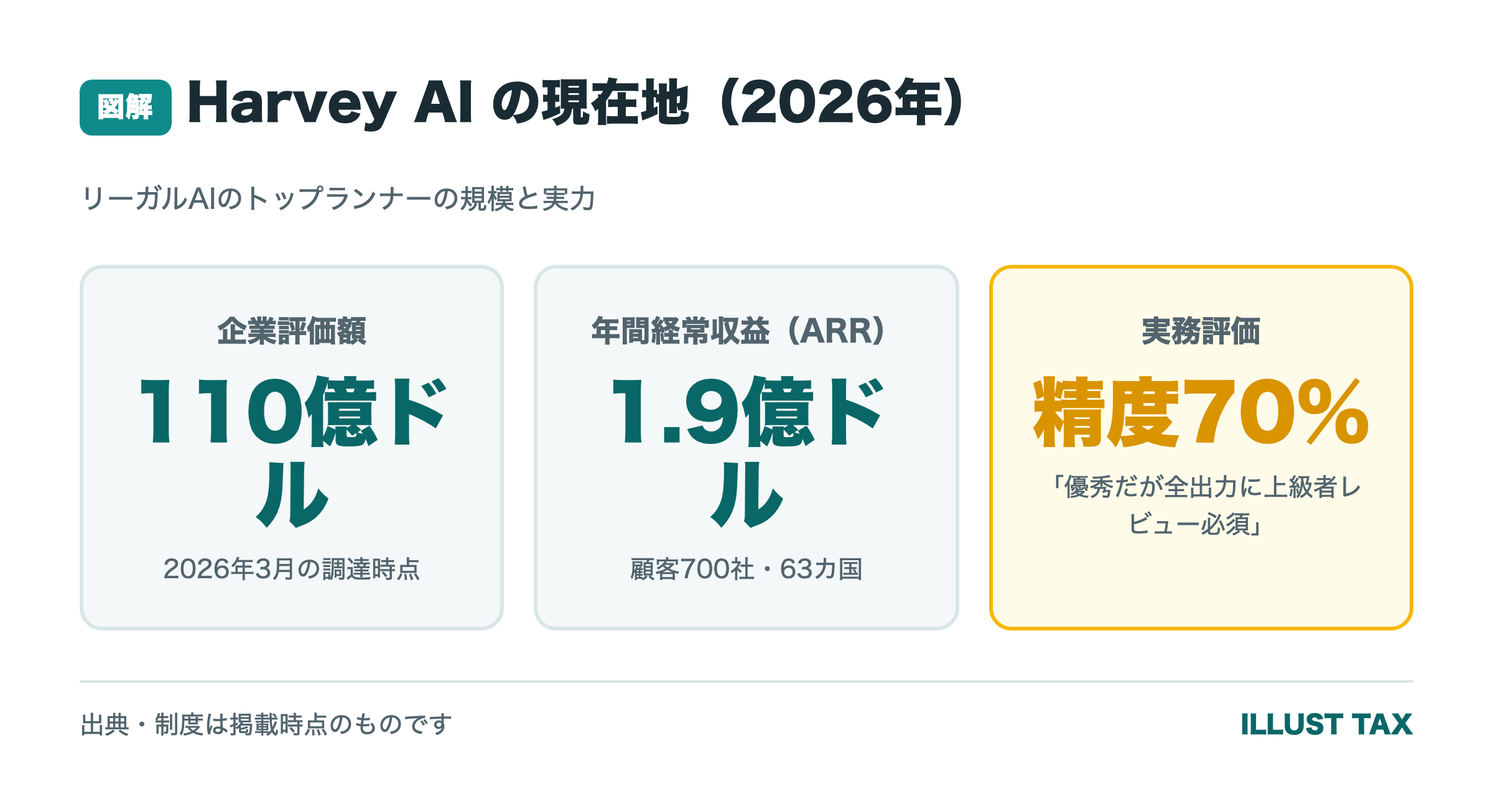 Harvey AIの現在地(評価額110億ドル・ARR1.9億ドル・実務評価は精度70%)