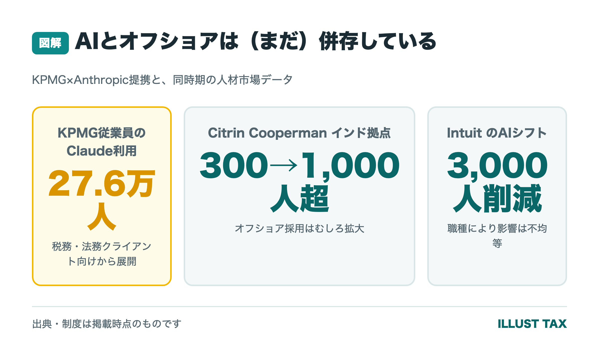 AIとオフショアは(まだ)併存している(KPMG27.6万人Claude利用・インド拠点300→1,000人超・Intuit3,000人削減)