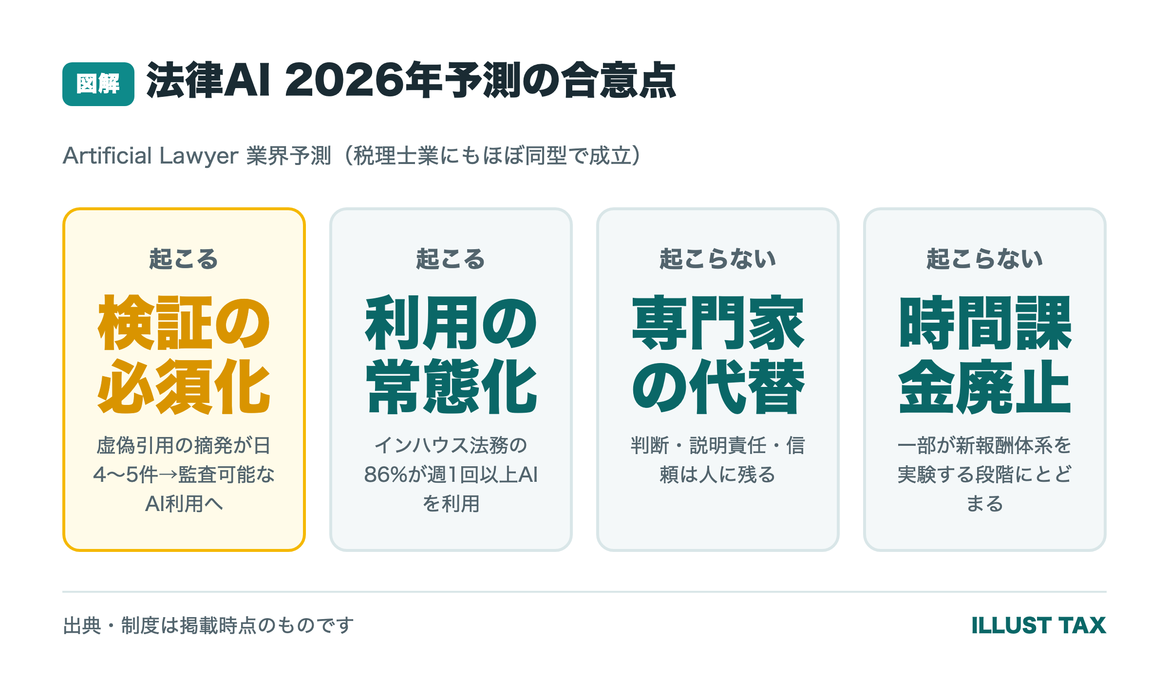 法律AI予測2026(起こること/起こらないこと)