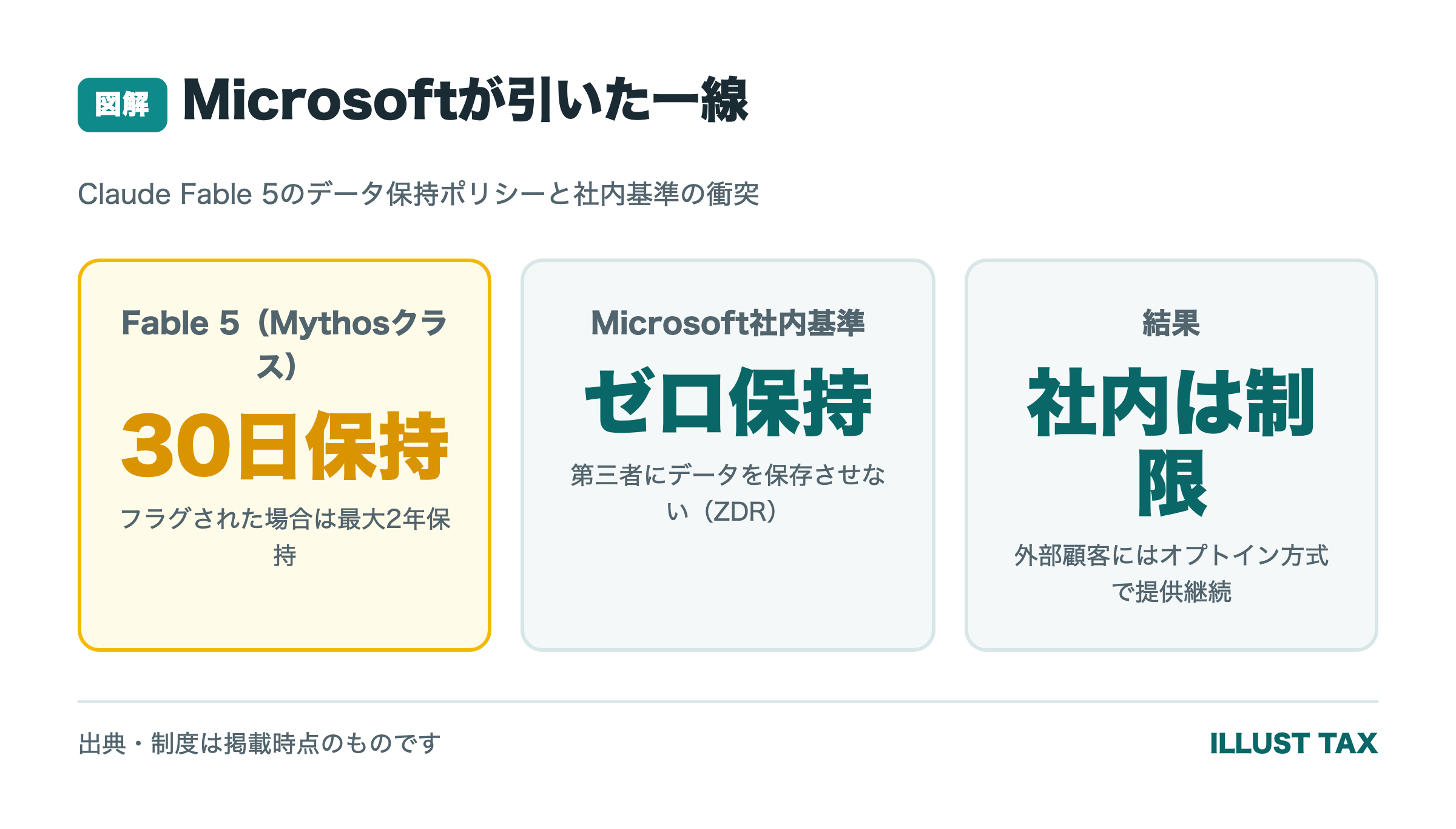 Fable 5のデータ保持ポリシーとMicrosoft社内基準の衝突