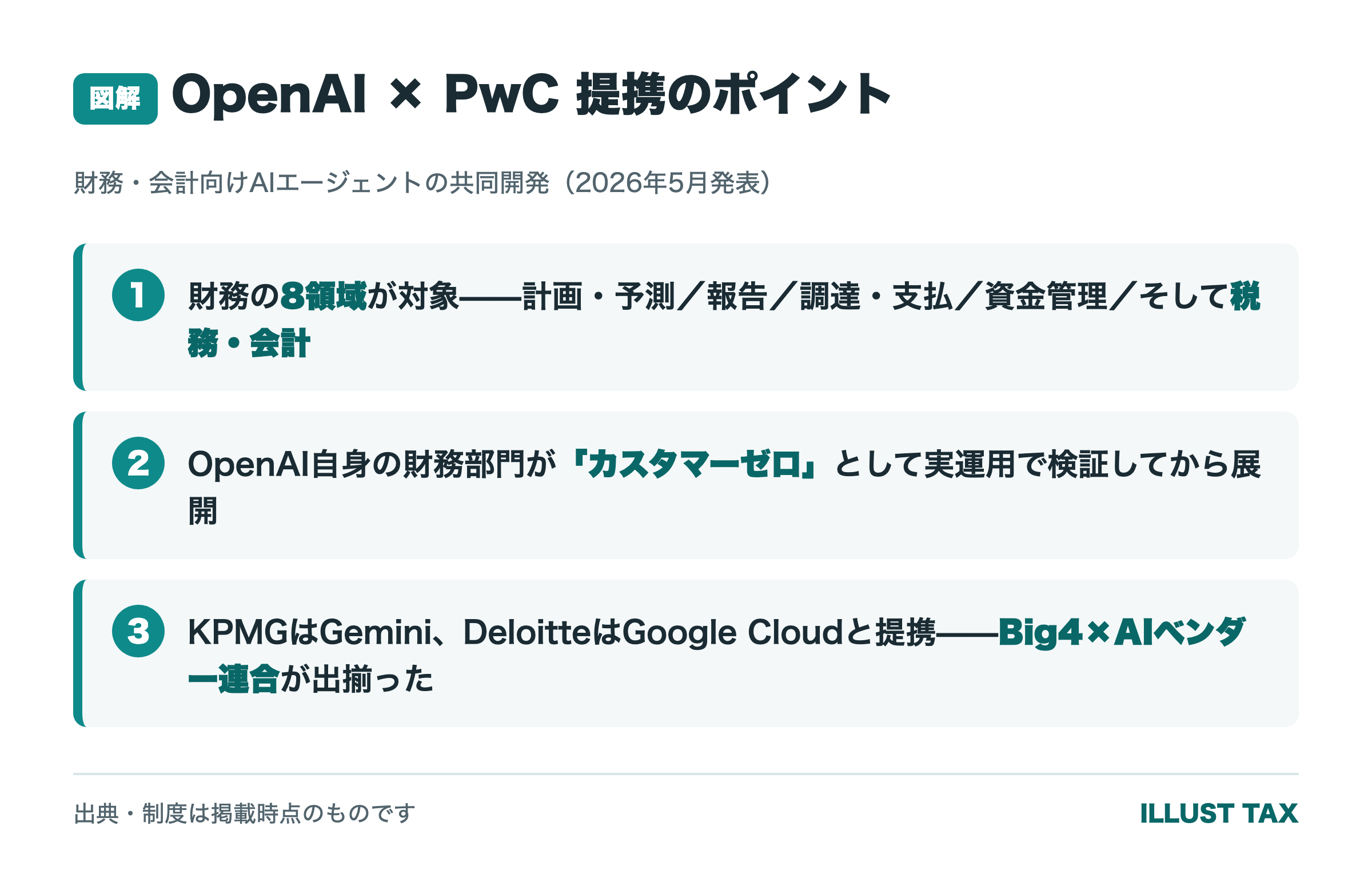 OpenAI×PwC提携のポイント(財務8領域・カスタマーゼロ方式・Big4×AIベンダー連合)