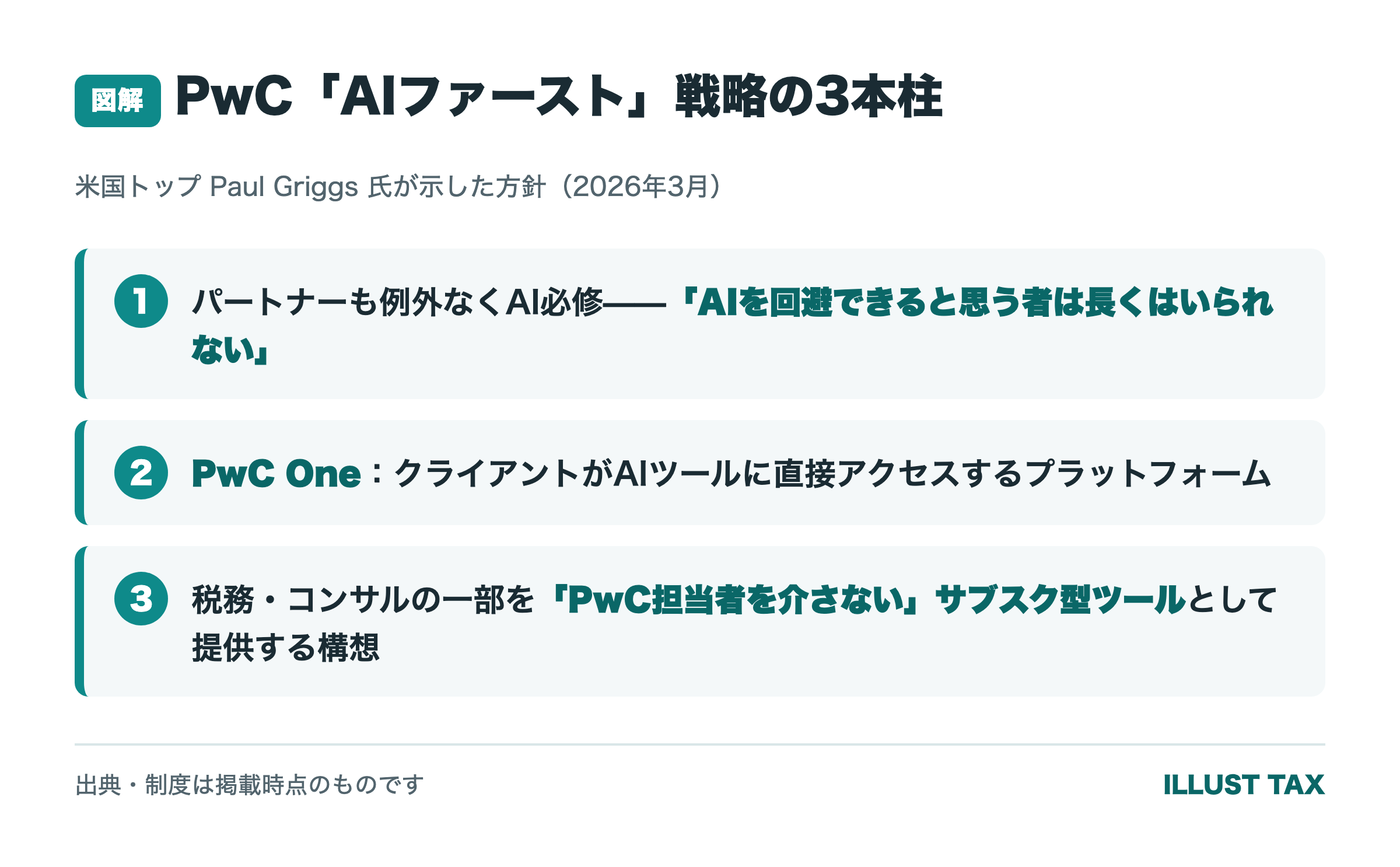 PwC「AIファースト」戦略の3本柱(パートナーもAI必修・PwC One・人を介さないサブスク型ツール)