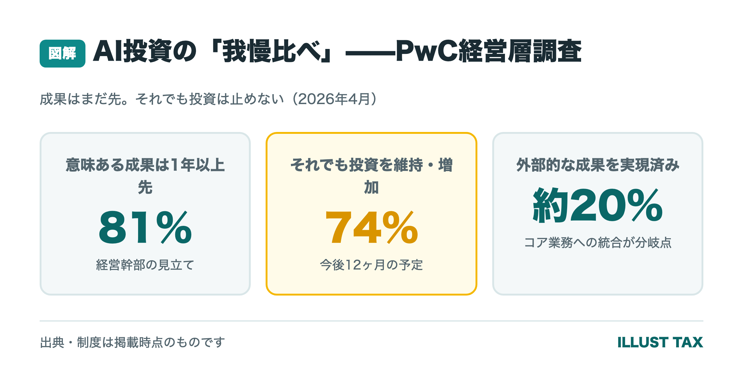 PwC経営層調査(81%成果は1年以上先・74%投資維持増加・成果実現は約20%)